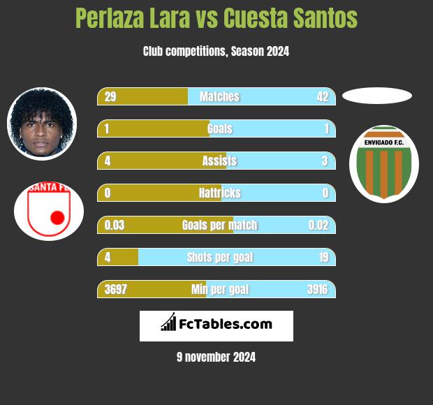 Perlaza Lara vs Cuesta Santos h2h player stats