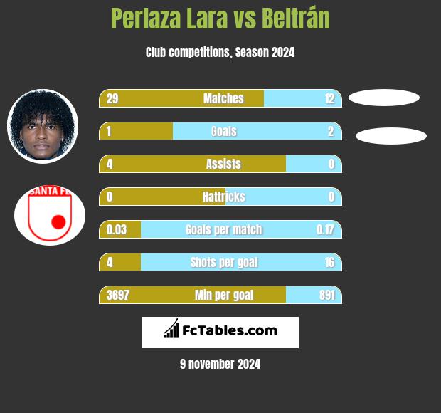 Perlaza Lara vs Beltrán h2h player stats