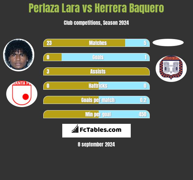 Perlaza Lara vs Herrera Baquero h2h player stats