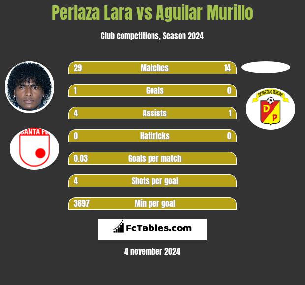 Perlaza Lara vs Aguilar Murillo h2h player stats