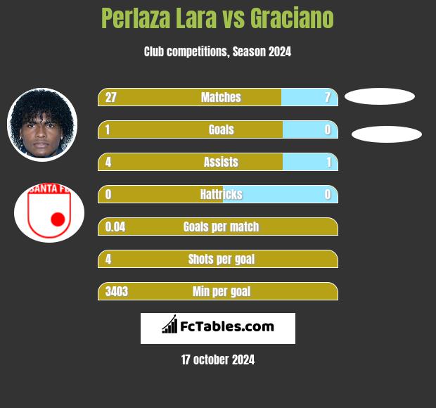 Perlaza Lara vs Graciano h2h player stats