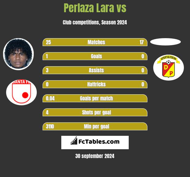 Perlaza Lara vs  h2h player stats