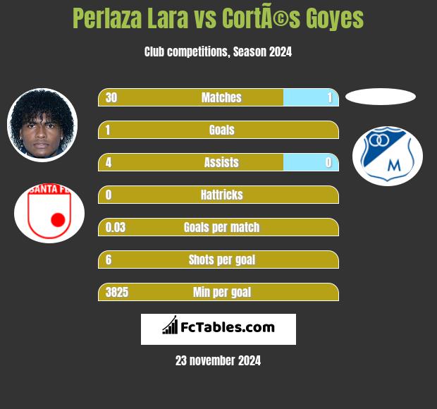 Perlaza Lara vs CortÃ©s Goyes h2h player stats