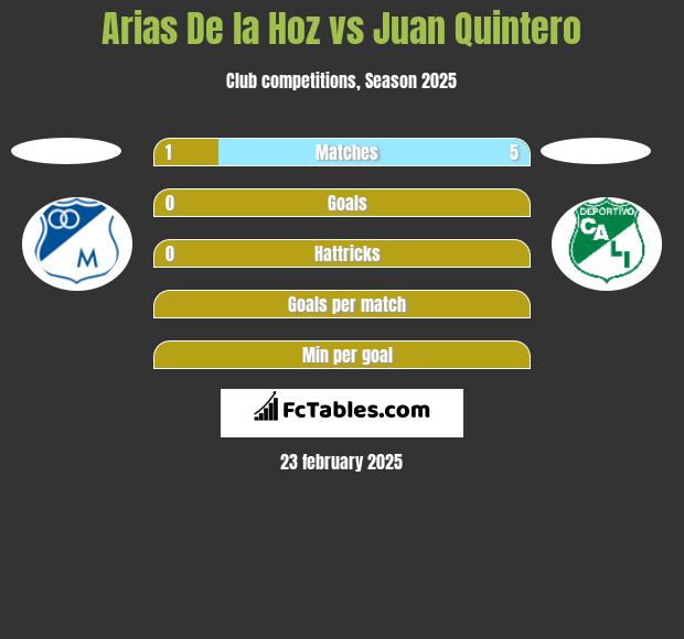 Arias De la Hoz vs Juan Quintero h2h player stats