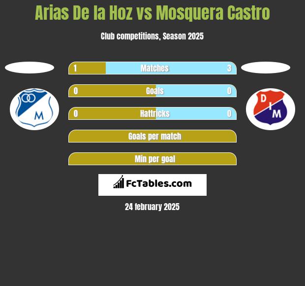 Arias De la Hoz vs Mosquera Castro h2h player stats