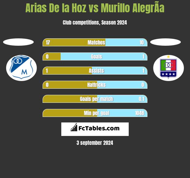 Arias De la Hoz vs Murillo AlegrÃ­a h2h player stats