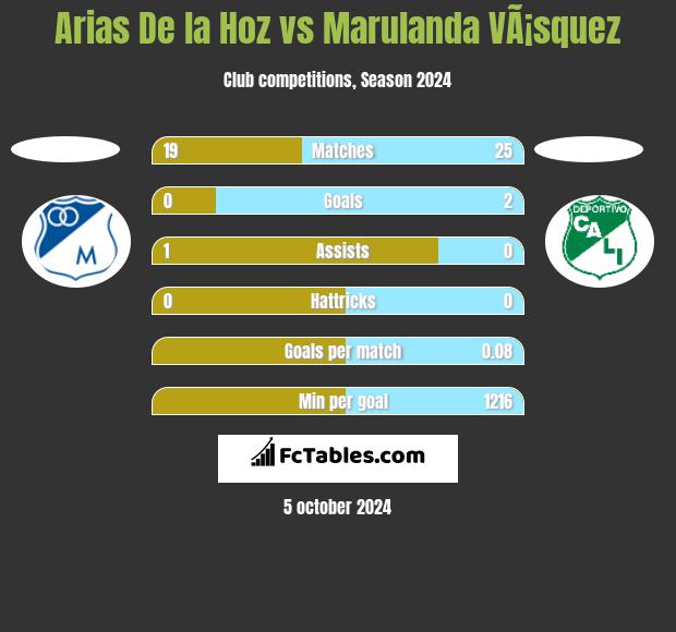 Arias De la Hoz vs Marulanda VÃ¡squez h2h player stats