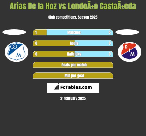 Arias De la Hoz vs LondoÃ±o CastaÃ±eda h2h player stats