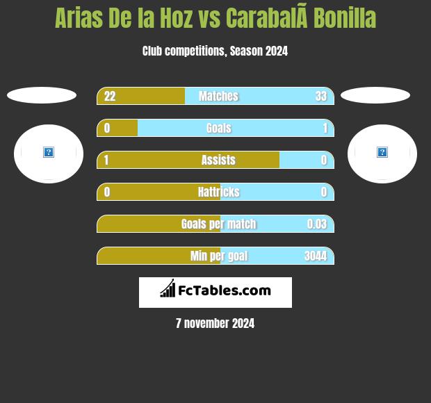 Arias De la Hoz vs CarabalÃ­ Bonilla h2h player stats