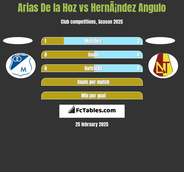 Arias De la Hoz vs HernÃ¡ndez Angulo h2h player stats