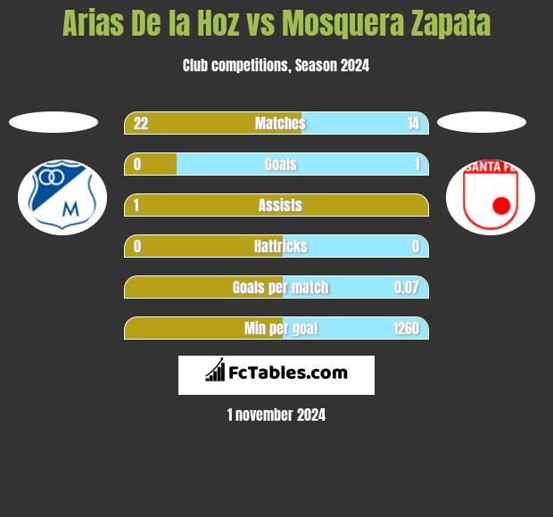 Arias De la Hoz vs Mosquera Zapata h2h player stats