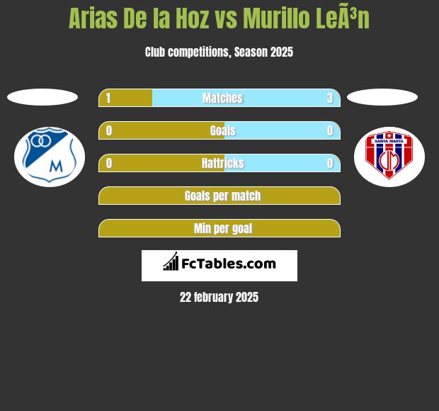 Arias De la Hoz vs Murillo LeÃ³n h2h player stats