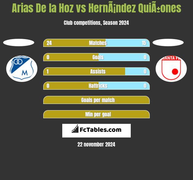 Arias De la Hoz vs HernÃ¡ndez QuiÃ±ones h2h player stats