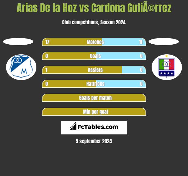 Arias De la Hoz vs Cardona GutiÃ©rrez h2h player stats