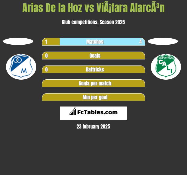 Arias De la Hoz vs ViÃ¡fara AlarcÃ³n h2h player stats