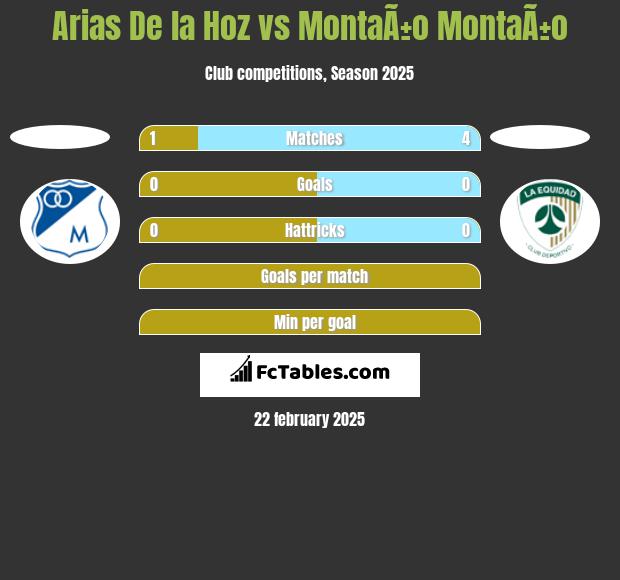 Arias De la Hoz vs MontaÃ±o MontaÃ±o h2h player stats