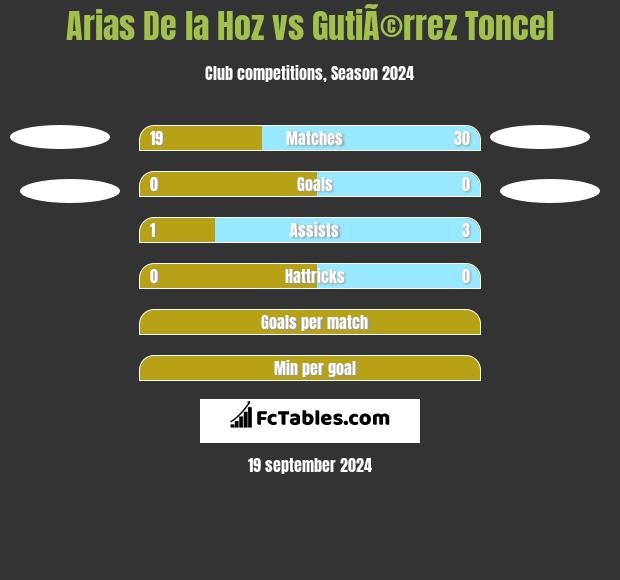 Arias De la Hoz vs GutiÃ©rrez Toncel h2h player stats