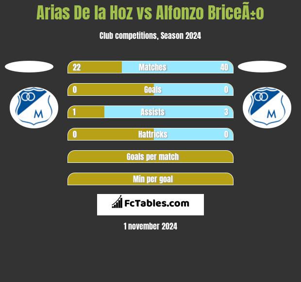 Arias De la Hoz vs Alfonzo BriceÃ±o h2h player stats