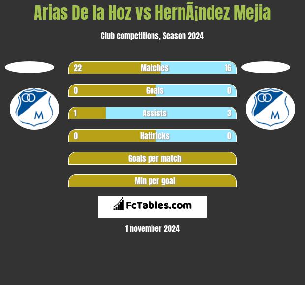 Arias De la Hoz vs HernÃ¡ndez Mejia h2h player stats