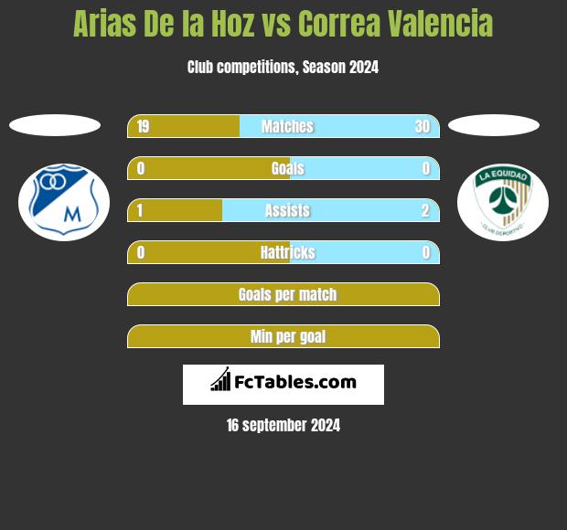 Arias De la Hoz vs Correa Valencia h2h player stats