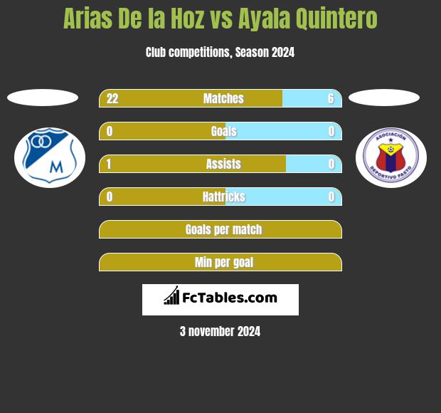 Arias De la Hoz vs Ayala Quintero h2h player stats