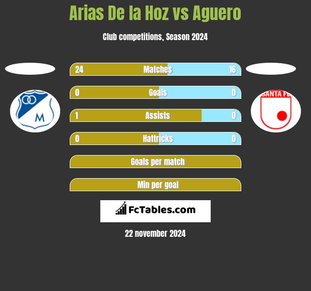 Arias De la Hoz vs Aguero h2h player stats