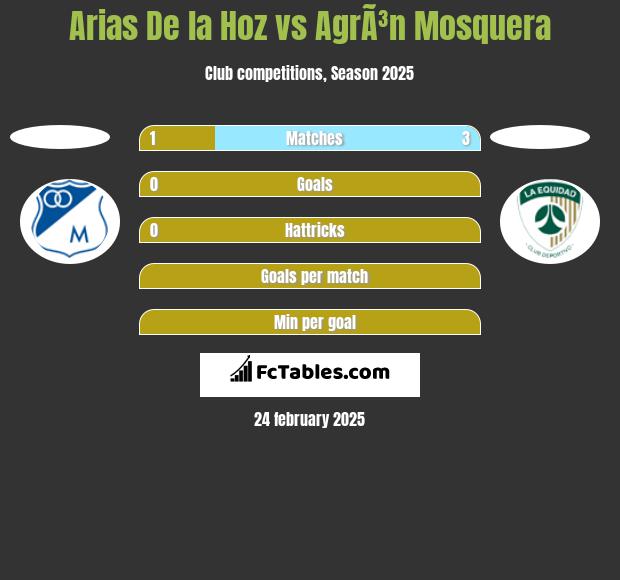 Arias De la Hoz vs AgrÃ³n Mosquera h2h player stats