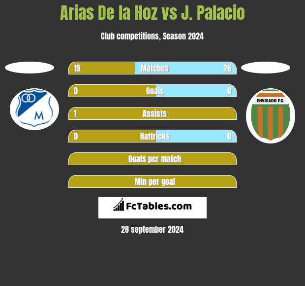 Arias De la Hoz vs J. Palacio h2h player stats