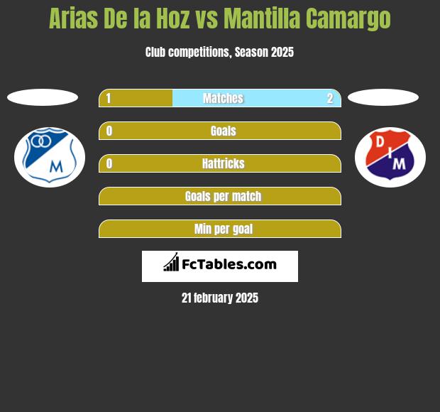 Arias De la Hoz vs Mantilla Camargo h2h player stats