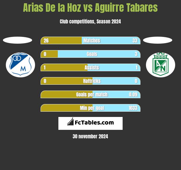 Arias De la Hoz vs Aguirre Tabares h2h player stats