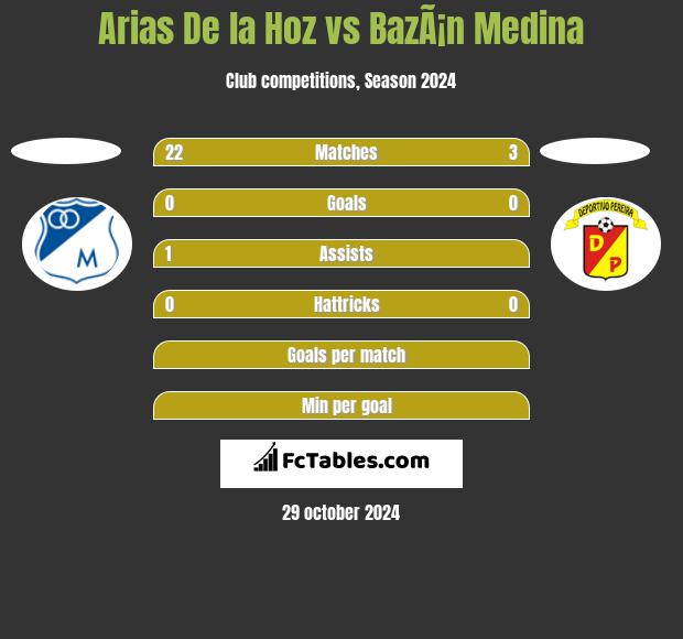 Arias De la Hoz vs BazÃ¡n Medina h2h player stats