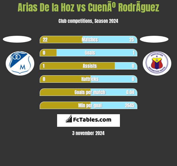 Arias De la Hoz vs CuenÃº RodrÃ­guez h2h player stats