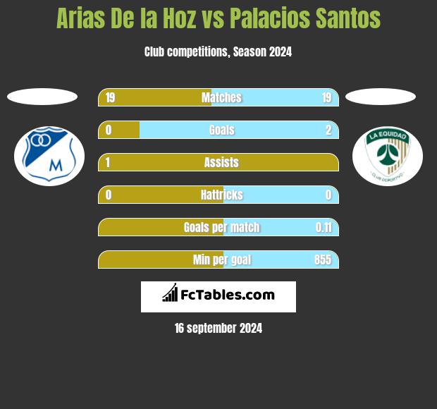 Arias De la Hoz vs Palacios Santos h2h player stats