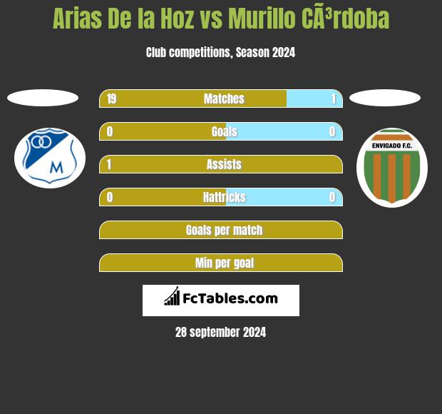 Arias De la Hoz vs Murillo CÃ³rdoba h2h player stats