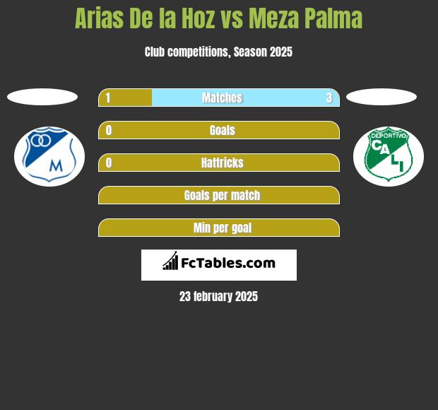 Arias De la Hoz vs Meza Palma h2h player stats