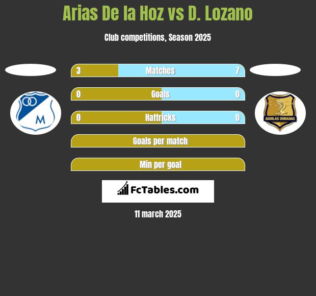 Arias De la Hoz vs D. Lozano h2h player stats