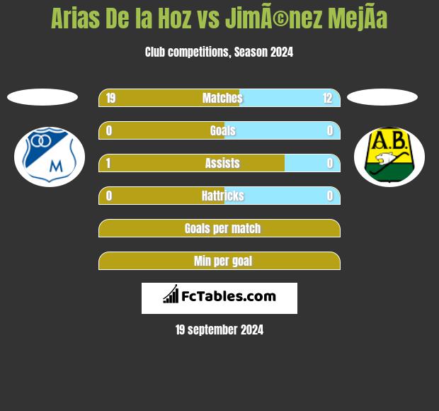 Arias De la Hoz vs JimÃ©nez MejÃ­a h2h player stats