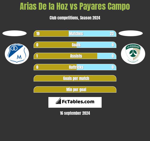 Arias De la Hoz vs Payares Campo h2h player stats