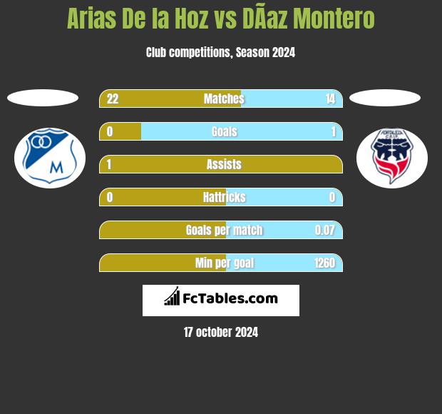 Arias De la Hoz vs DÃ­az Montero h2h player stats