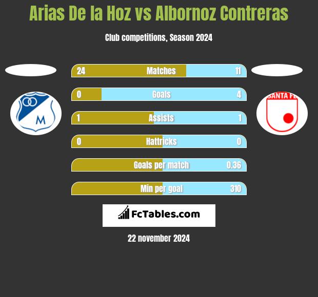 Arias De la Hoz vs Albornoz Contreras h2h player stats