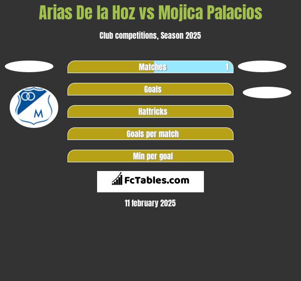 Arias De la Hoz vs Mojica Palacios h2h player stats