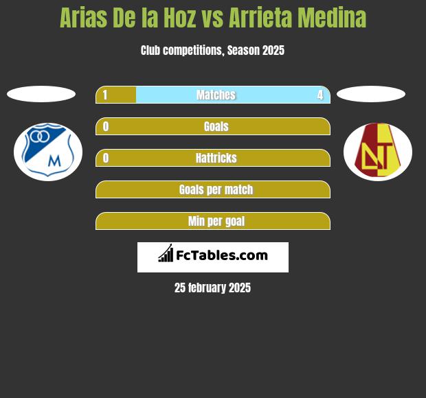 Arias De la Hoz vs Arrieta Medina h2h player stats