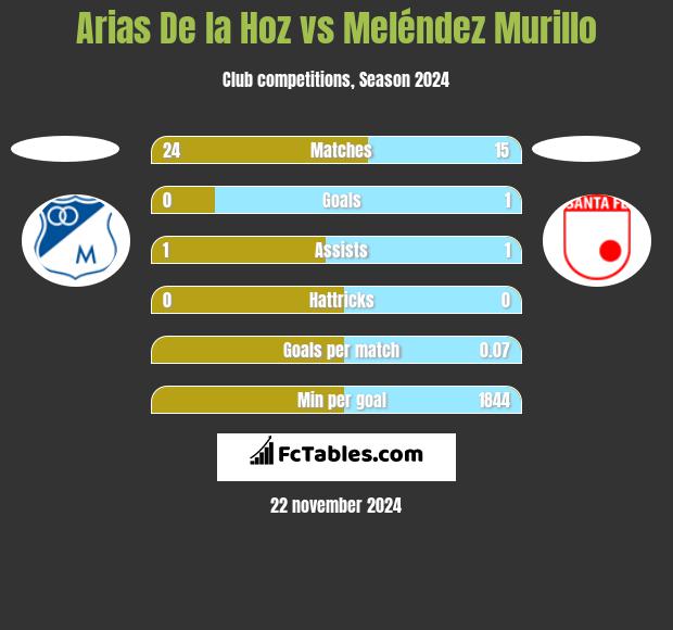 Arias De la Hoz vs Meléndez Murillo h2h player stats