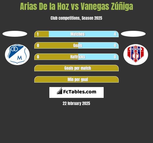 Arias De la Hoz vs Vanegas Zúñiga h2h player stats