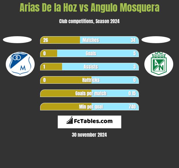 Arias De la Hoz vs Angulo Mosquera h2h player stats