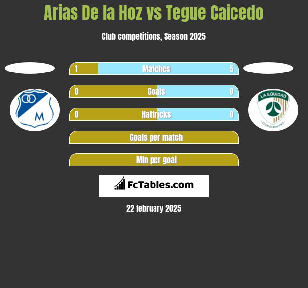 Arias De la Hoz vs Tegue Caicedo h2h player stats