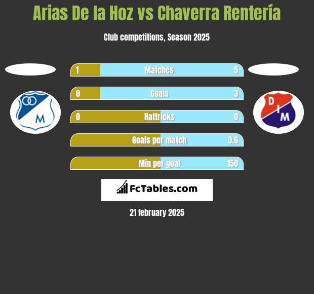 Arias De la Hoz vs Chaverra Rentería h2h player stats