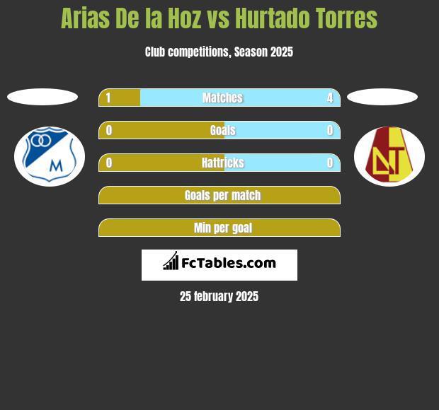 Arias De la Hoz vs Hurtado Torres h2h player stats