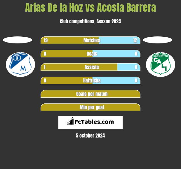 Arias De la Hoz vs Acosta Barrera h2h player stats