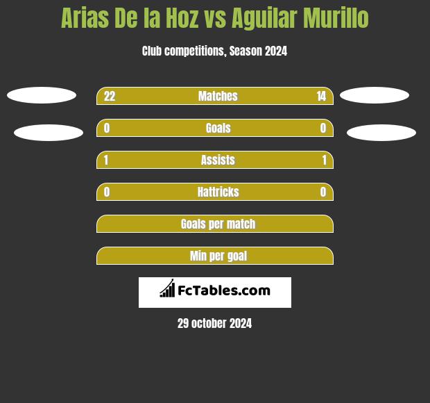 Arias De la Hoz vs Aguilar Murillo h2h player stats